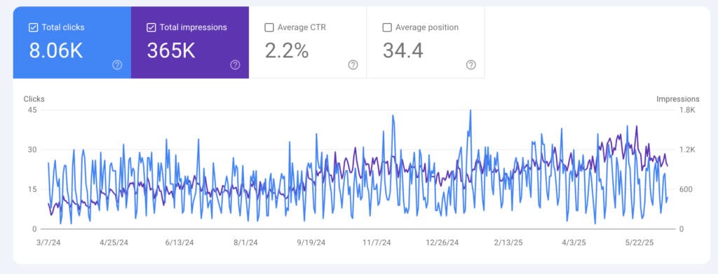 You can rank without blogs. 5 Screenshot 2025 06 15 at 12.26.32 AM